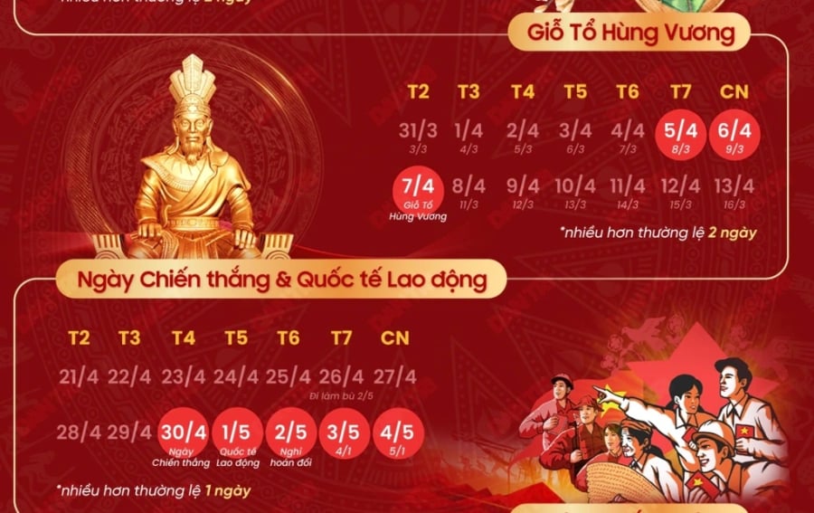 Thay đổi Lịch nghỉ Giỗ tổ Hùng Vương và 30/4 – 1/5: Chính thức người lao động được nghỉ 9 ngày liên tiếp?